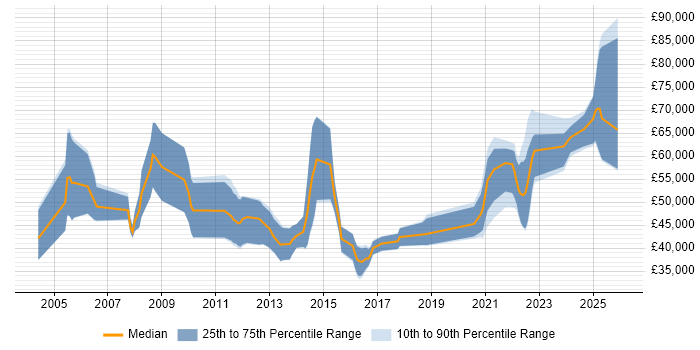Salary distribution trend for jobs in Manchester citing Investment Management