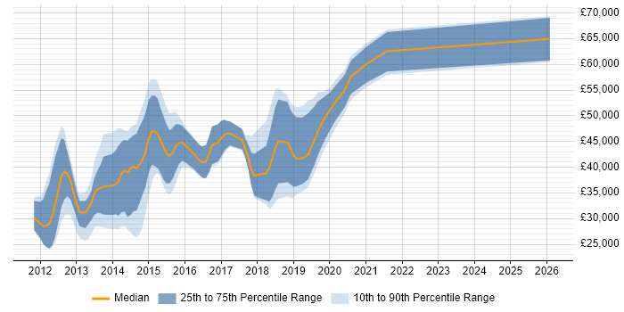 Salary distribution trend for iOS Android Developer job vacancies in Manchester