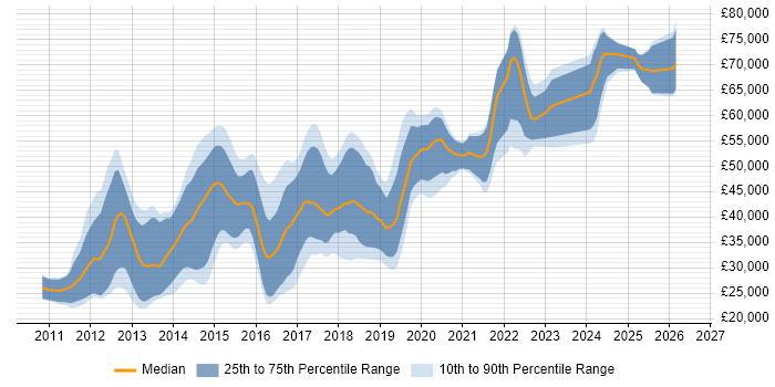 Salary distribution trend for iOS Developer job vacancies in Manchester