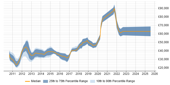 Salary distribution trend for jobs in Manchester citing iOS SDK