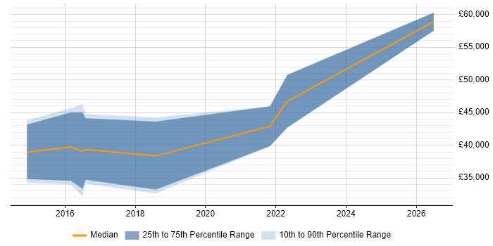 Salary distribution trend for iOS Software Engineer job vacancies in Manchester