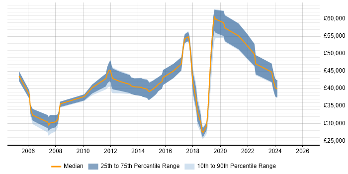 Salary distribution trend for IP Network Engineer job vacancies in Manchester