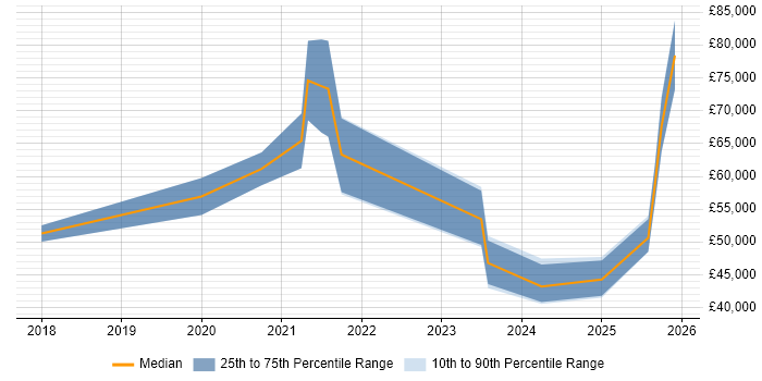 Salary distribution trend for jobs in Manchester citing iPaaS