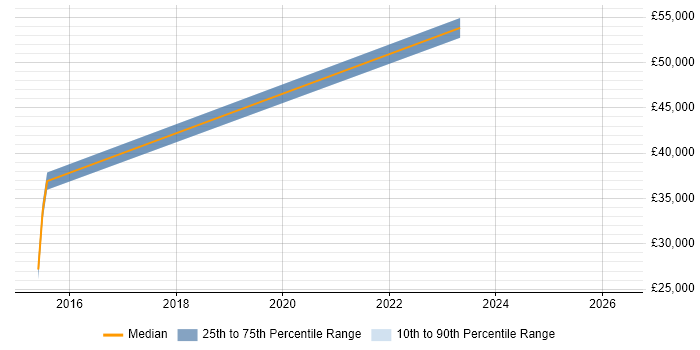 Salary distribution trend for jobs in Manchester citing IPFIX