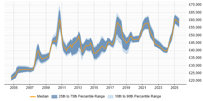 Salary distribution trend for jobs in Manchester citing IPsec