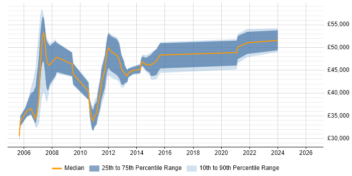 Salary distribution trend for jobs in Manchester citing ISEB Practitioner