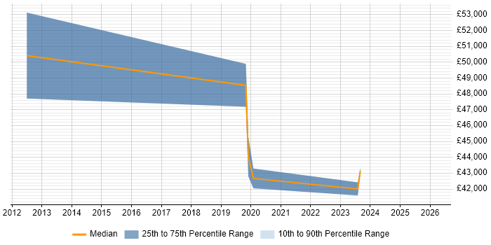 Salary distribution trend for jobs in Manchester citing Isilon