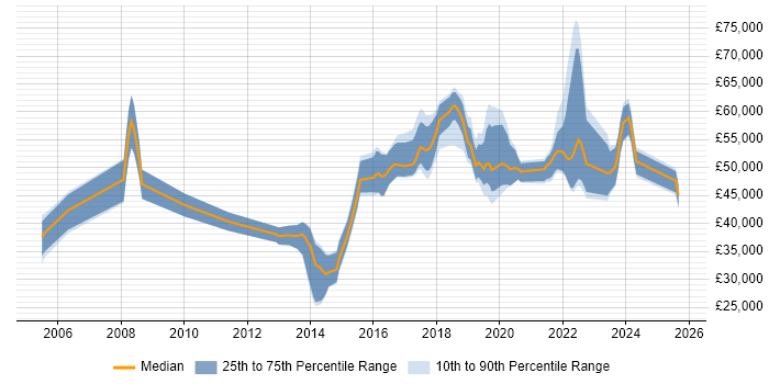 Salary distribution trend for jobs in Manchester citing ISMS