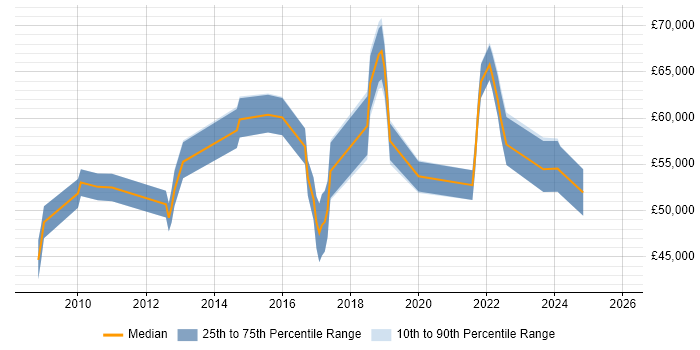Salary distribution trend for jobs in Manchester citing ISO 27001 Lead Auditor