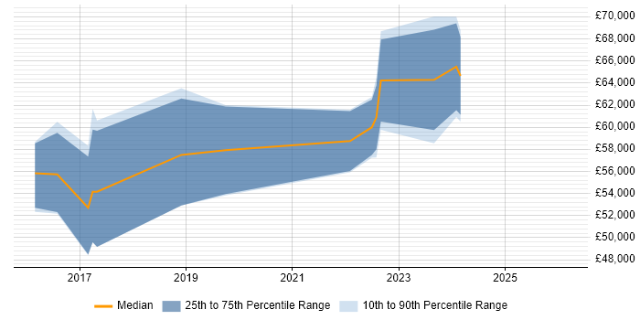 Salary distribution trend for jobs in Manchester citing ISO 27001 Lead Implementer