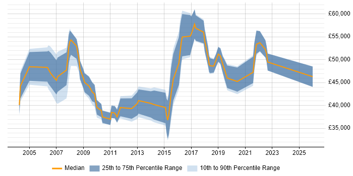 Salary distribution trend for jobs in Manchester citing ISO/IEC 20000