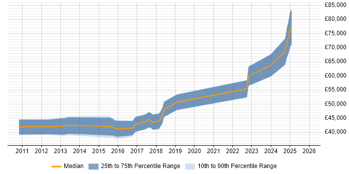 Salary distribution trend for jobs in Manchester citing ISO 13485