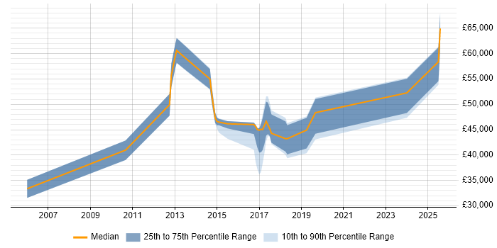 Salary distribution trend for jobs in Manchester citing ISO 14001