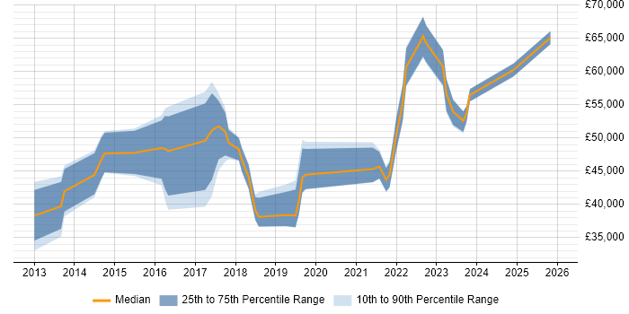 Salary distribution trend for jobs in Manchester citing ISO 22301