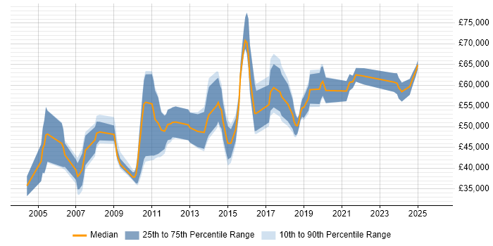 Salary distribution trend for jobs in Manchester citing ISO/IEC 27002 (supersedes ISO/IEC 17799)