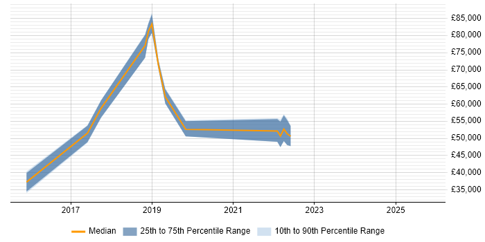 Salary distribution trend for jobs in Manchester citing ISO/IEC 27005
