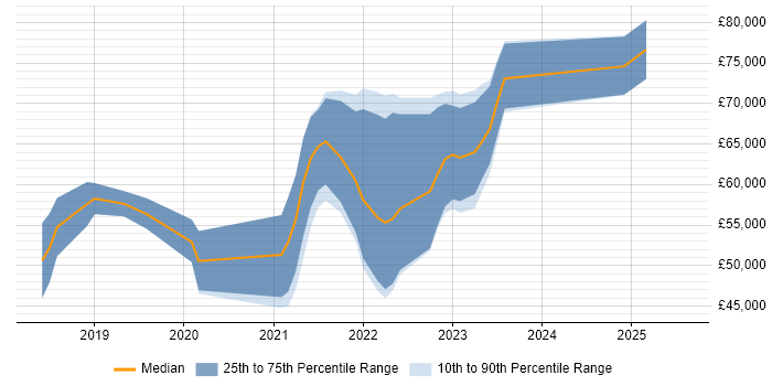 Salary distribution trend for jobs in Manchester citing Istio Salary distribution trend for jobs in Manchester citing Istio