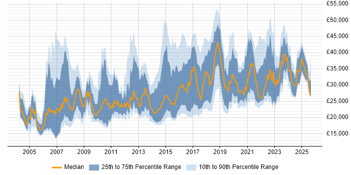 Salary distribution trend for IT Analyst job vacancies in Manchester