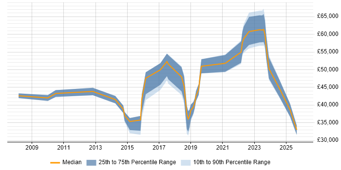 Salary distribution trend for jobs in Manchester citing IT Asset Management