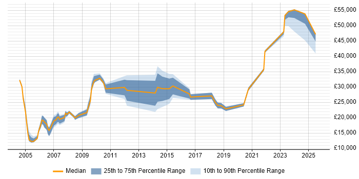 Salary distribution trend for IT Assistant job vacancies in Manchester