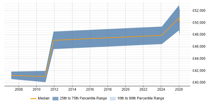 Salary distribution trend for IT Buyer job vacancies in Manchester