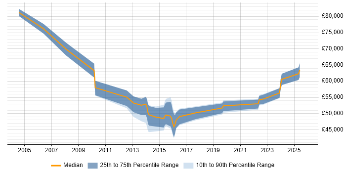 Salary distribution trend for IT Change Manager job vacancies in Manchester