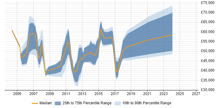 Salary distribution trend for IT Development Manager job vacancies in Manchester