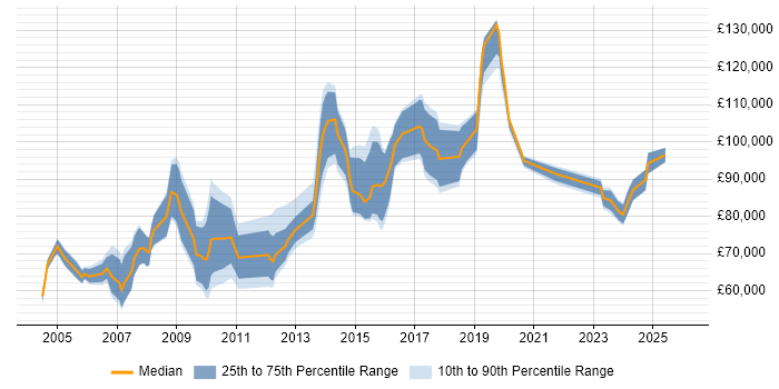 Salary distribution trend for IT Director job vacancies in Manchester