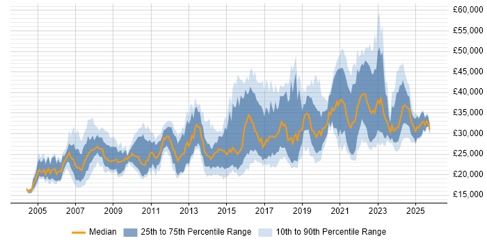 Salary distribution trend for IT Engineer job vacancies in Manchester