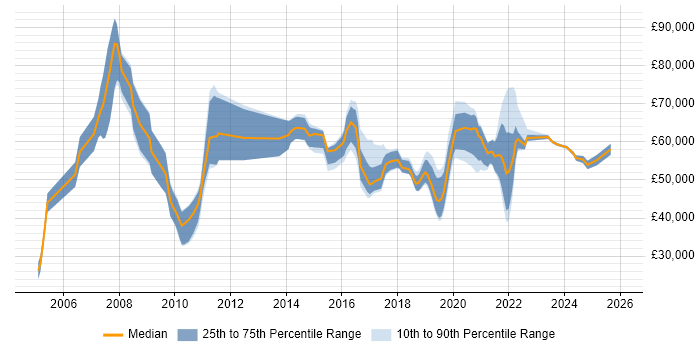 Salary distribution trend for jobs in Manchester citing IT Governance