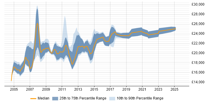 Salary distribution trend for IT Graduate job vacancies in Manchester