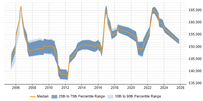 Salary distribution trend for IT Operations Manager job vacancies in Manchester