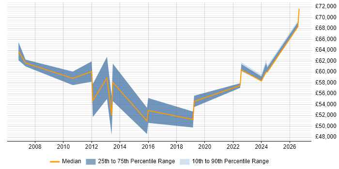 Salary distribution trend for IT Procurement Manager job vacancies in Manchester