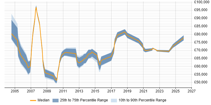 Salary distribution trend for IT Programme Manager job vacancies in Manchester