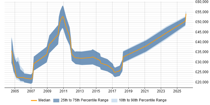 Salary distribution trend for IT Sales Consultant job vacancies in Manchester