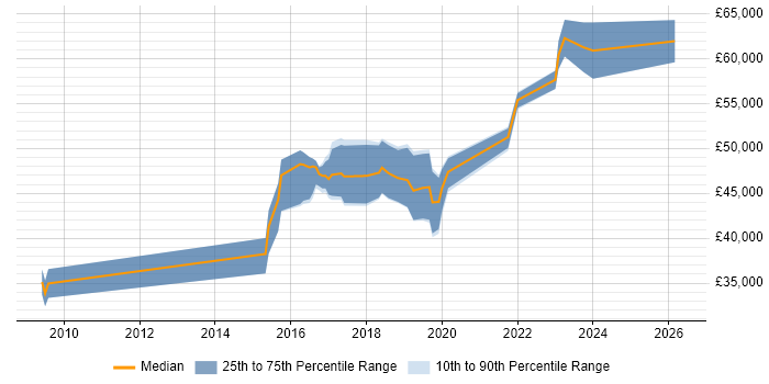 Salary distribution trend for IT Security Engineer job vacancies in Manchester
