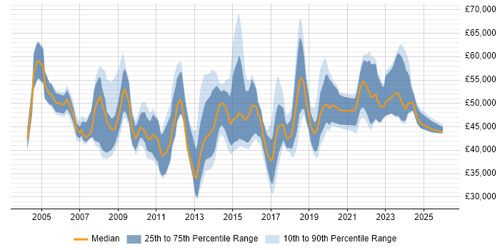 Salary distribution trend for IT Services Manager job vacancies in Manchester