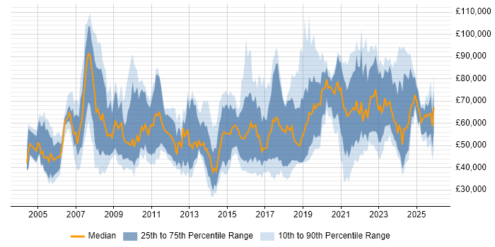 Salary distribution trend for jobs in Manchester citing IT Strategy