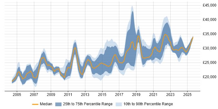 Salary distribution trend for IT Support Engineer job vacancies in Manchester