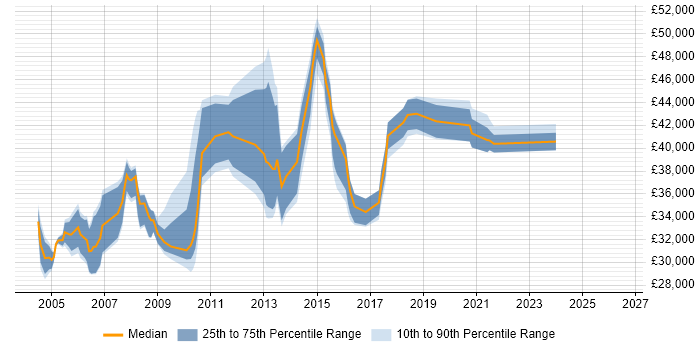 Salary distribution trend for IT Support Manager job vacancies in Manchester