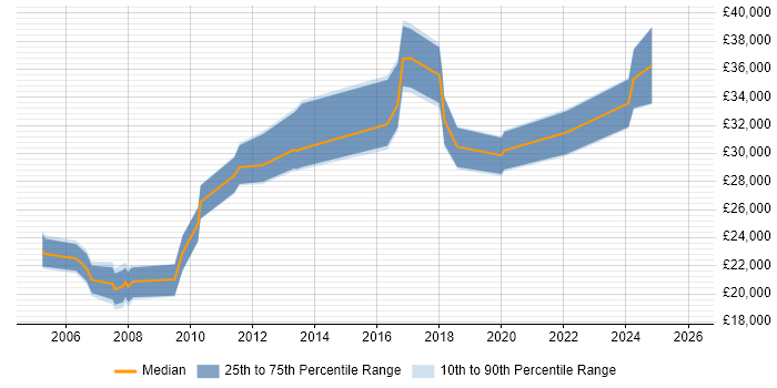Salary distribution trend for IT Support Specialist job vacancies in Manchester