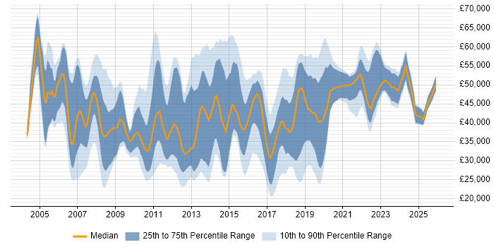 Salary distribution trend for jobs in Manchester citing ITIL Certification