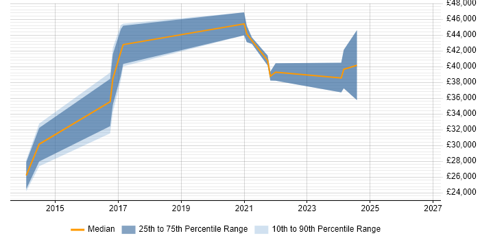 Salary distribution trend for jobs in Manchester citing iTrent