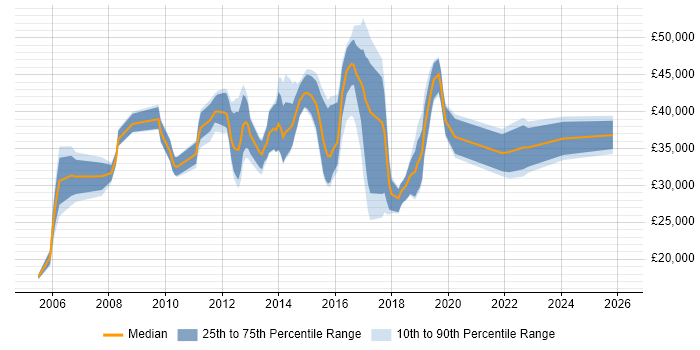 Salary distribution trend for jobs in Manchester citing Ivanti