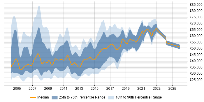Salary distribution trend for jobs in Manchester citing J2EE