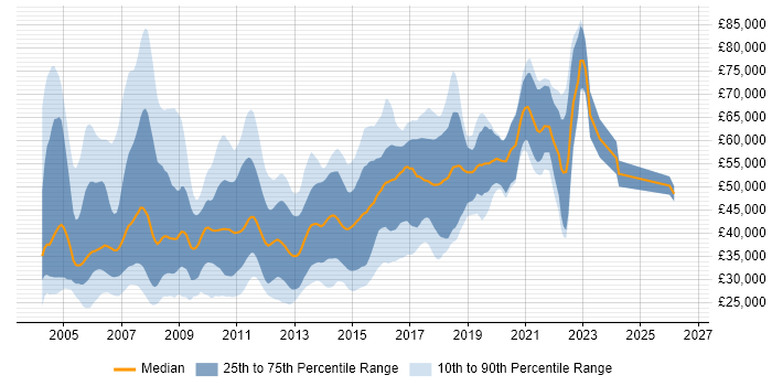 Salary distribution trend for jobs in Manchester citing Jakarta EE