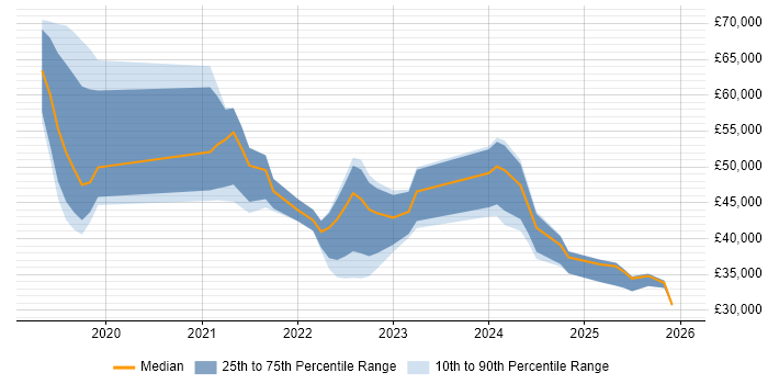 Salary distribution trend for jobs in Manchester citing Jamf Pro