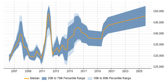 Salary distribution trend for Java Applications Developer job vacancies in Manchester