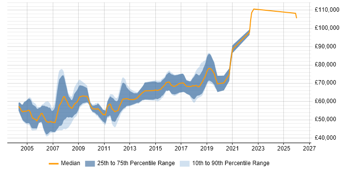 Salary distribution trend for Java Architect job vacancies in Manchester
