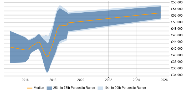 Salary distribution trend for Java Automation Tester job vacancies in Manchester